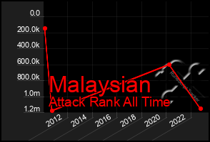 Total Graph of Malaysian