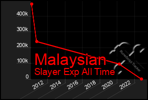 Total Graph of Malaysian