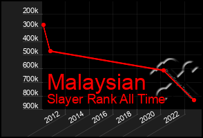 Total Graph of Malaysian