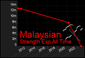 Total Graph of Malaysian