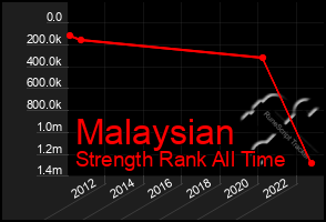 Total Graph of Malaysian