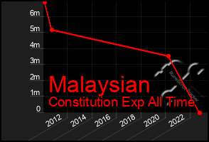 Total Graph of Malaysian