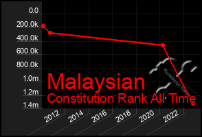 Total Graph of Malaysian