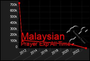 Total Graph of Malaysian