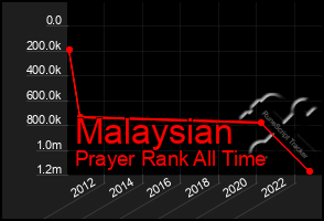 Total Graph of Malaysian