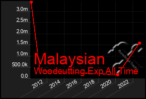 Total Graph of Malaysian