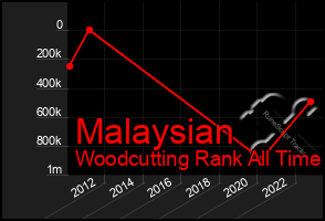 Total Graph of Malaysian