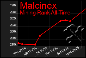 Total Graph of Malcinex