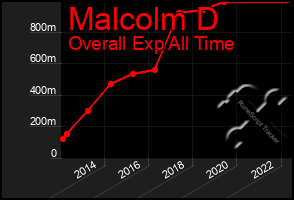Total Graph of Malcolm D
