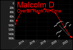 Total Graph of Malcolm D