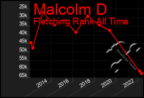 Total Graph of Malcolm D