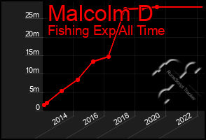 Total Graph of Malcolm D