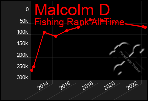 Total Graph of Malcolm D