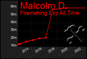Total Graph of Malcolm D