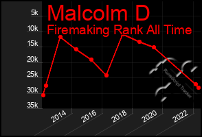 Total Graph of Malcolm D