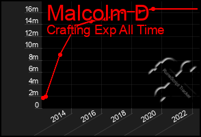 Total Graph of Malcolm D