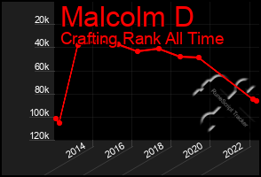 Total Graph of Malcolm D