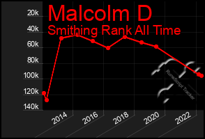 Total Graph of Malcolm D