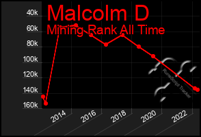 Total Graph of Malcolm D