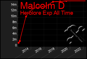 Total Graph of Malcolm D