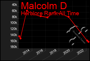 Total Graph of Malcolm D