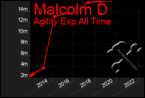 Total Graph of Malcolm D