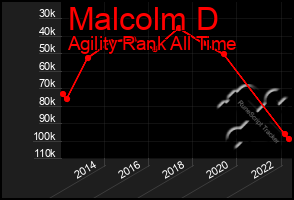Total Graph of Malcolm D
