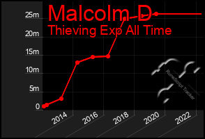 Total Graph of Malcolm D
