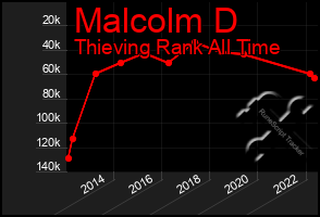 Total Graph of Malcolm D