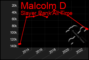 Total Graph of Malcolm D
