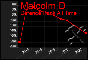 Total Graph of Malcolm D