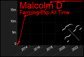 Total Graph of Malcolm D