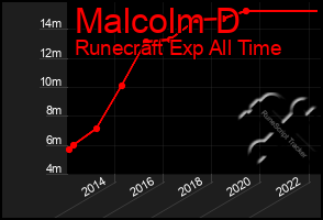 Total Graph of Malcolm D