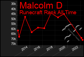 Total Graph of Malcolm D