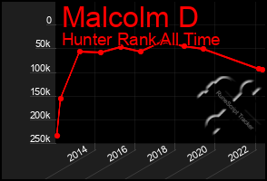 Total Graph of Malcolm D