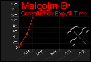 Total Graph of Malcolm D