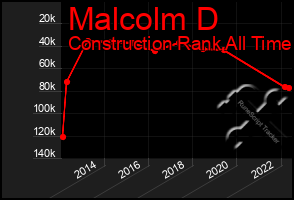 Total Graph of Malcolm D