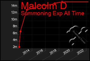 Total Graph of Malcolm D