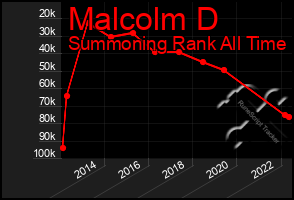 Total Graph of Malcolm D