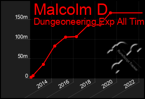 Total Graph of Malcolm D