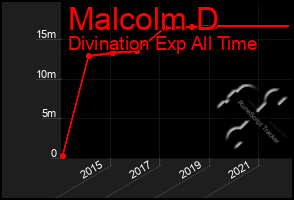 Total Graph of Malcolm D