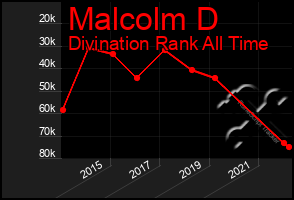 Total Graph of Malcolm D