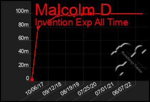 Total Graph of Malcolm D