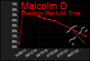 Total Graph of Malcolm D