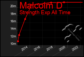 Total Graph of Malcolm D