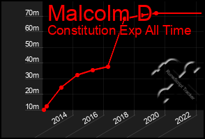Total Graph of Malcolm D