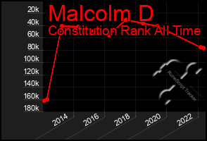 Total Graph of Malcolm D