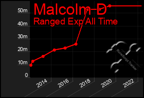 Total Graph of Malcolm D