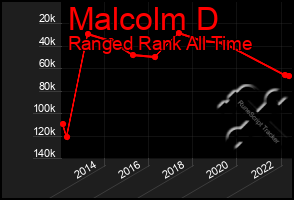 Total Graph of Malcolm D