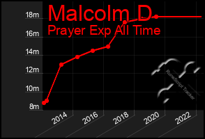 Total Graph of Malcolm D